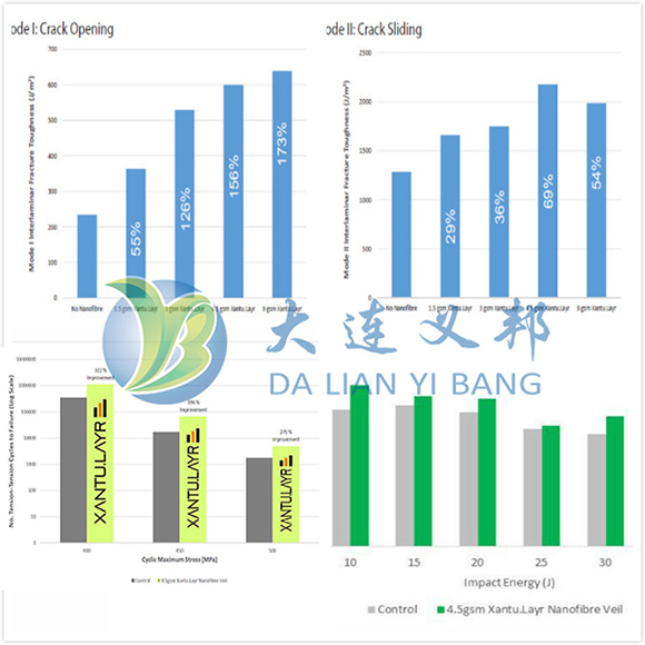 航空碳纖維復合材料怎樣解決環氧樹脂基復合材料韌性問題并提升CAI值?