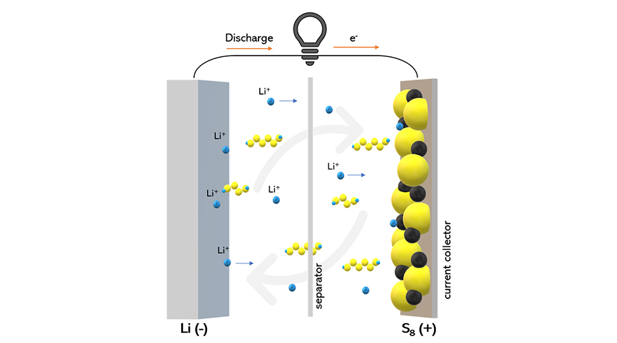 大連義邦氮化硼納米管可解決新一代能源鋰硫電池(LSB)硫化合物穿梭效應(yīng)