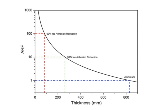 風機運維市場樣需要一種高效,經(jīng)濟的防冰除冰解決方案