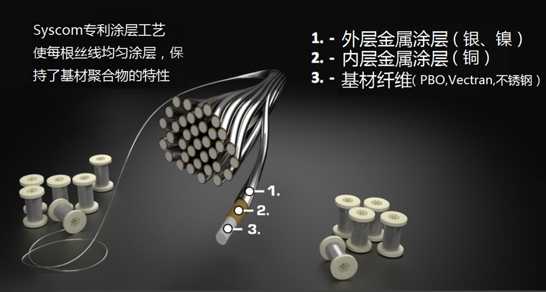 為應(yīng)對電子干擾,鍍金屬輕量化防波套適用于優(yōu)化飛機(jī)重量分布平衡方案