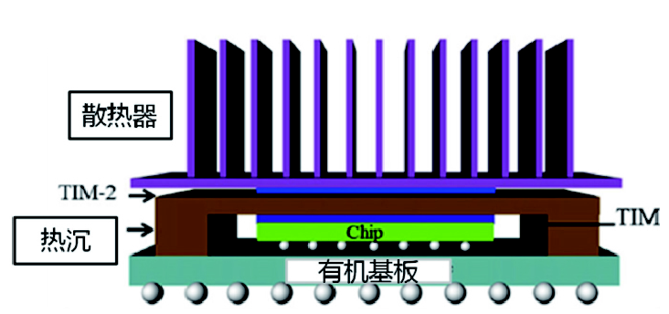 氮化硼納米管在芯片熱界面領域?qū)嵝阅芸商嵘?0-20%,成本僅增加1-2%